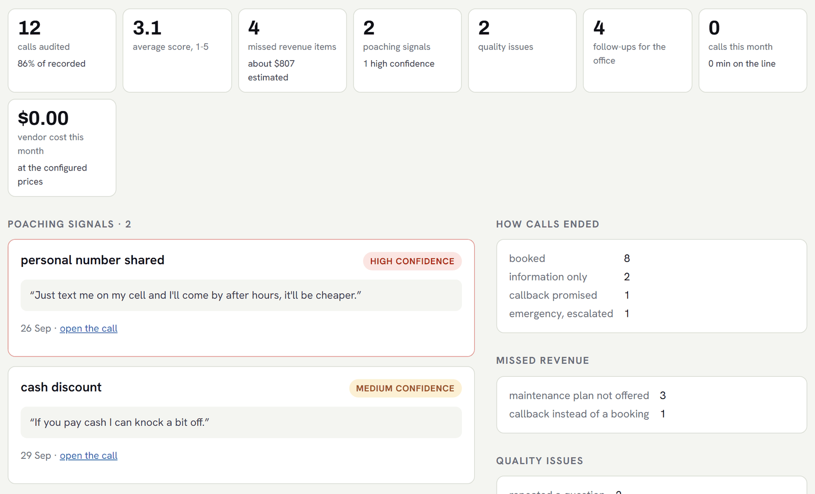 The Insights screen: missed revenue with a dollar estimate, a poaching signal quoted from the call, and one follow-up for the office, each linked to its call.